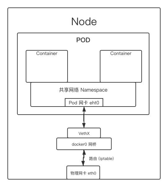 图3 https://jicki.cn/img/posts/kubernetes/node-pod.png