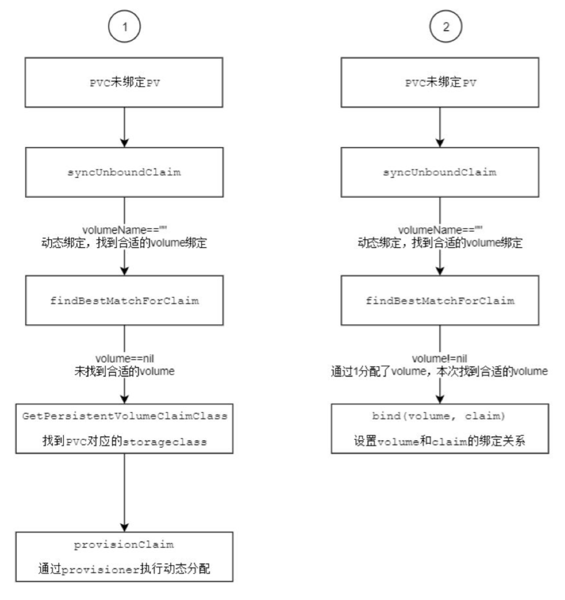 图8 https://jicki.cn/img/posts/kubernetes/pvc-pv.png