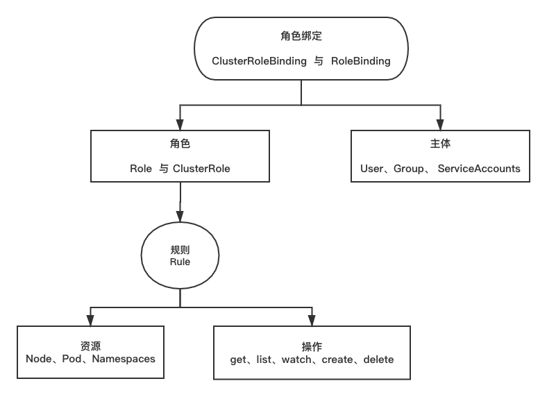 图6 https://jicki.cn/img/posts/kubernetes/rbac.png